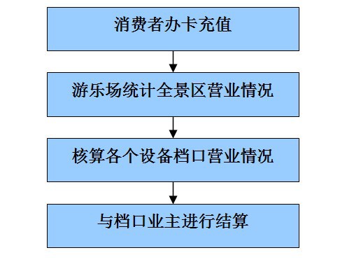 生产及消费,游乐场消费一卡通,水上乐园