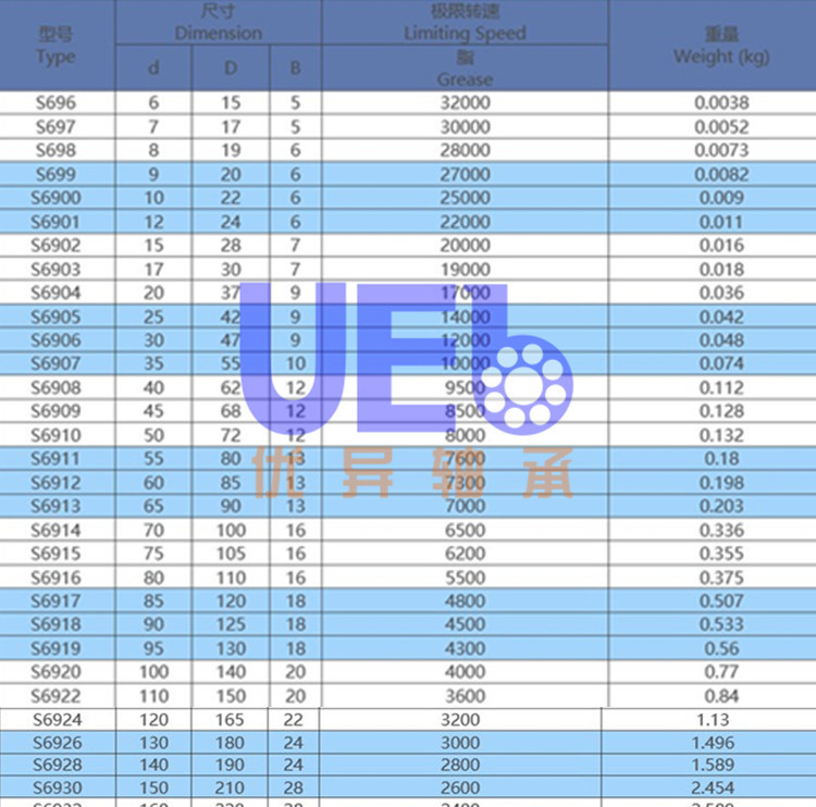 单列深沟球轴承类型代号为6,双列深沟球轴承代号为4.