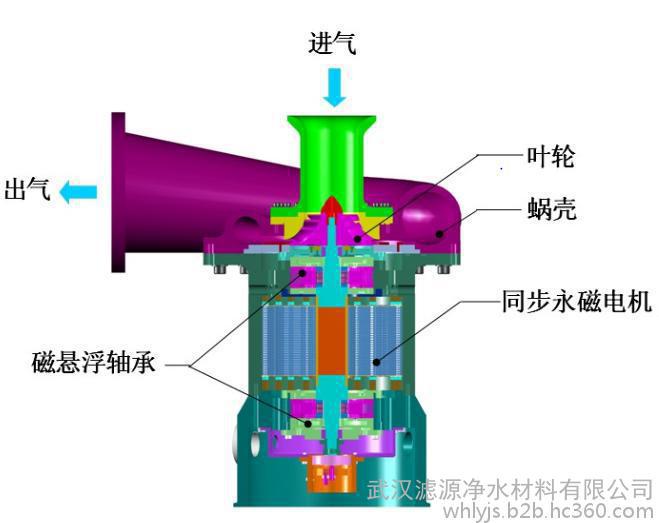 产品结构(product structure) 磁悬浮离心式鼓风机(如图-1)包括电机