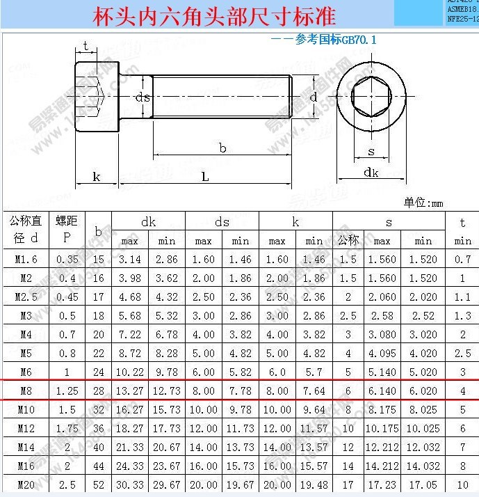 现货供应不锈钢304杯头内六角三组合螺栓m8*12-m8*40