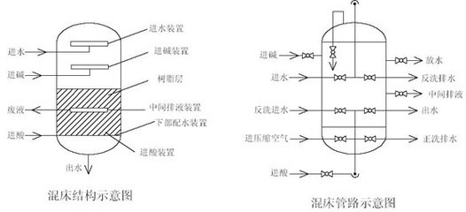 上海离子交换/去离子水/混床/电渗析设备