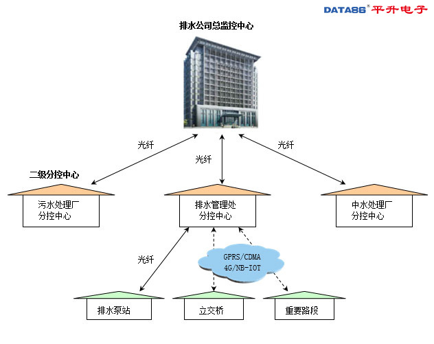 城市排水智能监测系统