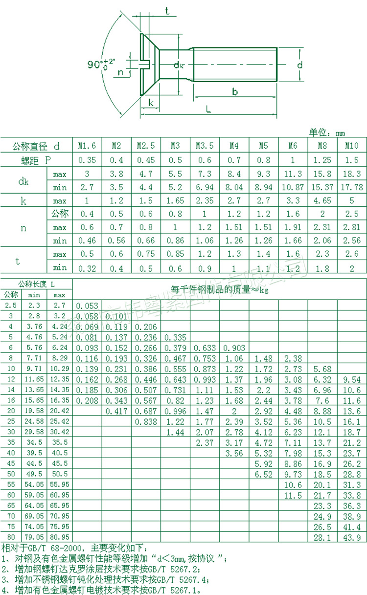 70 品牌 伟粤 型号 gb67 类别 机螺钉 头型 沉头 槽型 一字 材料等级