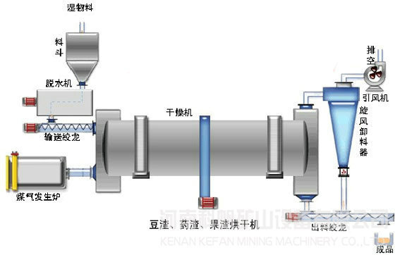 9×16.5m豆渣烘干机设备 环保豆渣干燥机来电优惠13937155063