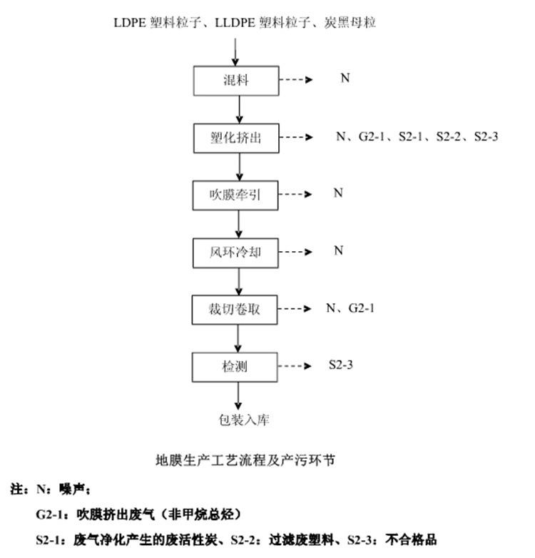 其它废气处理设备 塑料薄膜厂废气处理设备  农用塑料薄膜生产工序