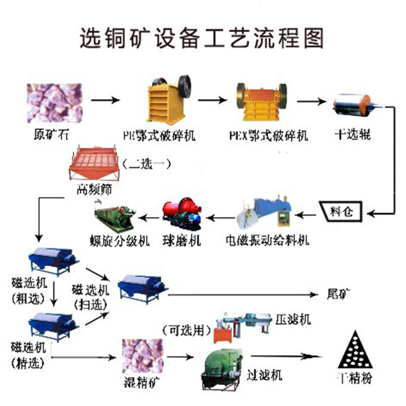 热销日产100吨选铁设备 铜矿选矿设备生产线 金矿选矿生产线设备