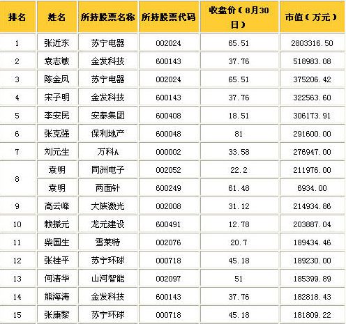 中国资产过亿人口_中国有290万人资产超600万元 6.7万人资产过亿-广东48万人资产(2)