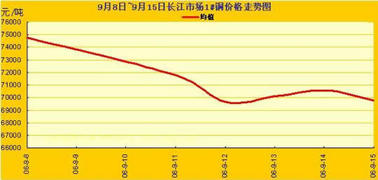 长江现货市场1#铜一周价格走势图