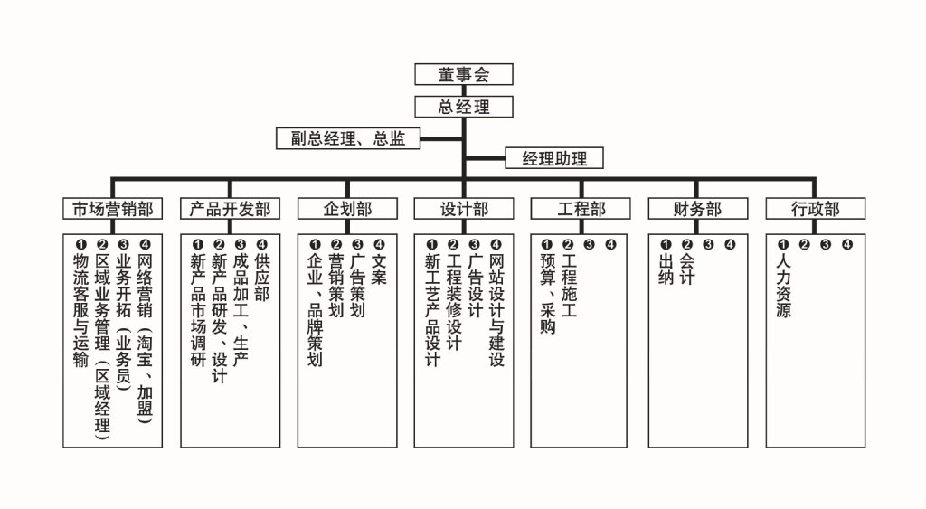 工廠:組織結構示意圖