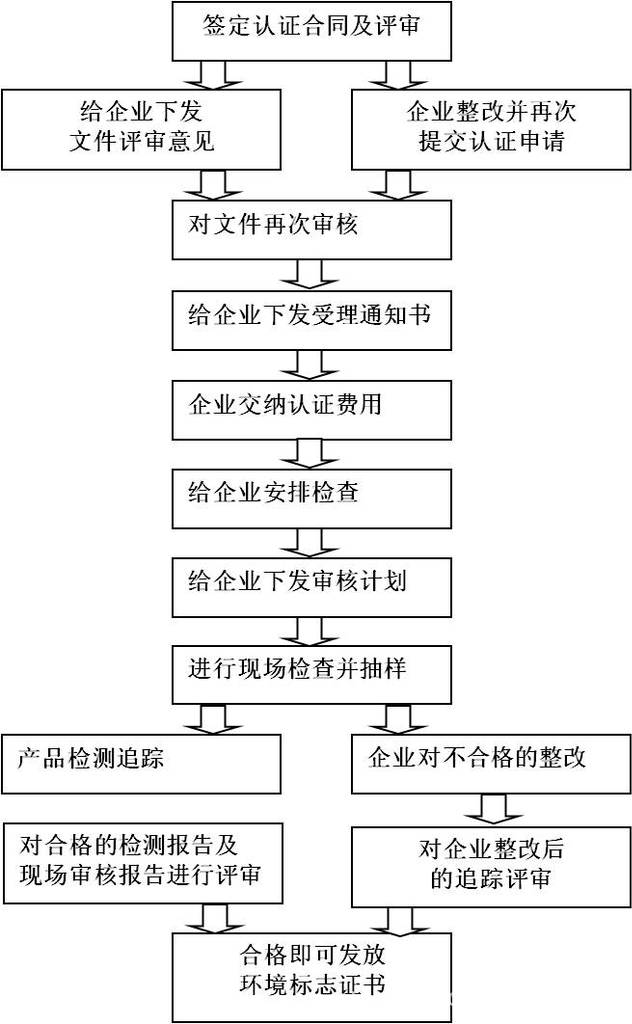 管理咨询有限公司为企业提供专业,全面,权威的中国环境标志产品认证