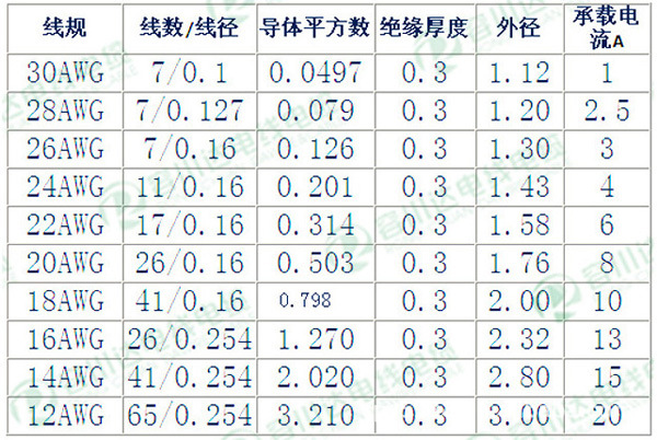 线规芯线对照表图片