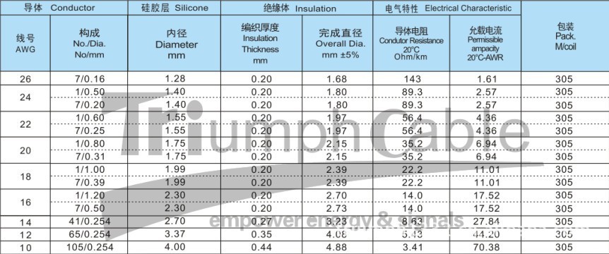 厂家大量发售3122 24A硅胶编织电子线 UL CCC认证