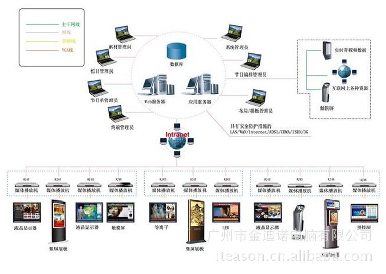 linux嵌入式多媒体信息发布系统方案概述 广告机