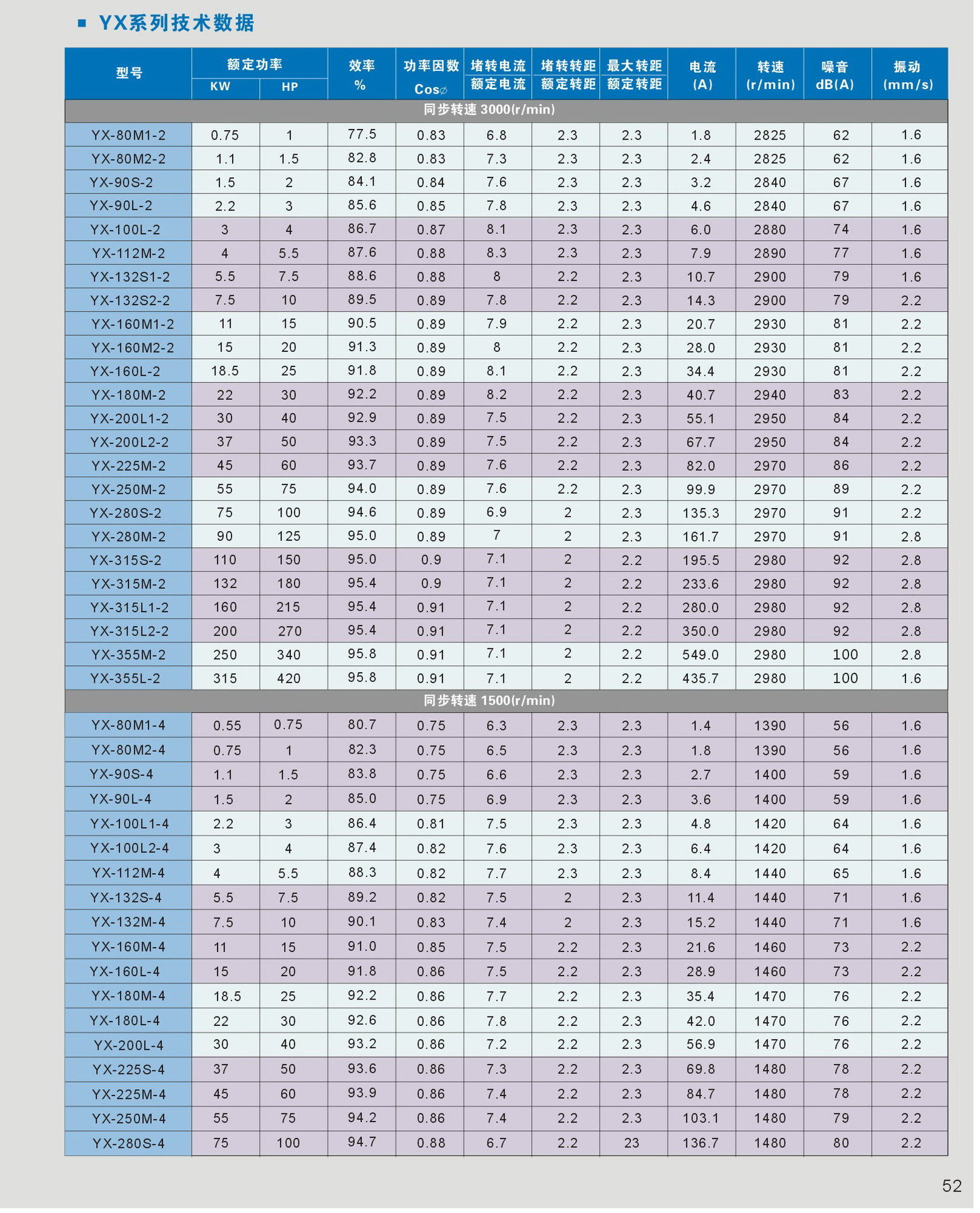 减速机配套电机yx112m1015kw电机品质能比西门子