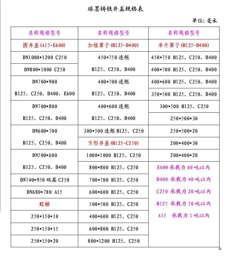 树脂井盖承重对照表图片