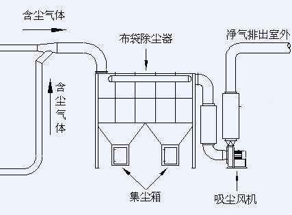 粉尘车间吸尘设备图解图片