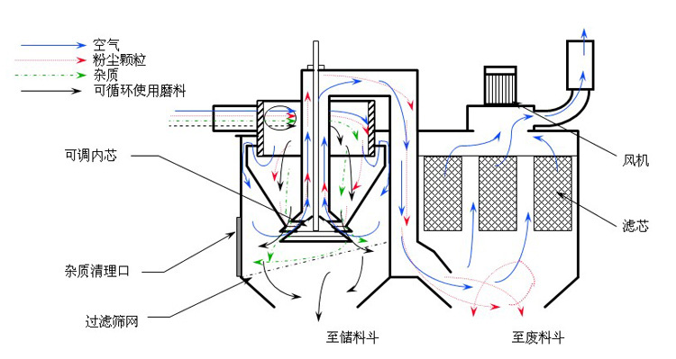 喷砂罐工作原理示意图图片