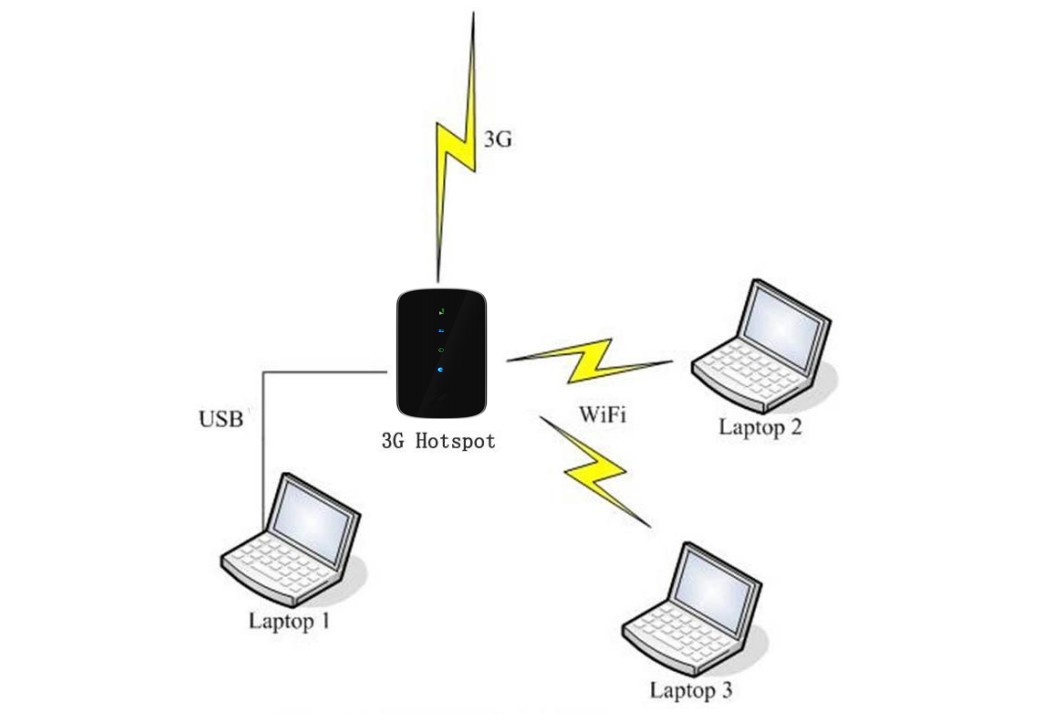 联通3G路由器 直接插sim卡 全球通用 可带Led屏幕显示