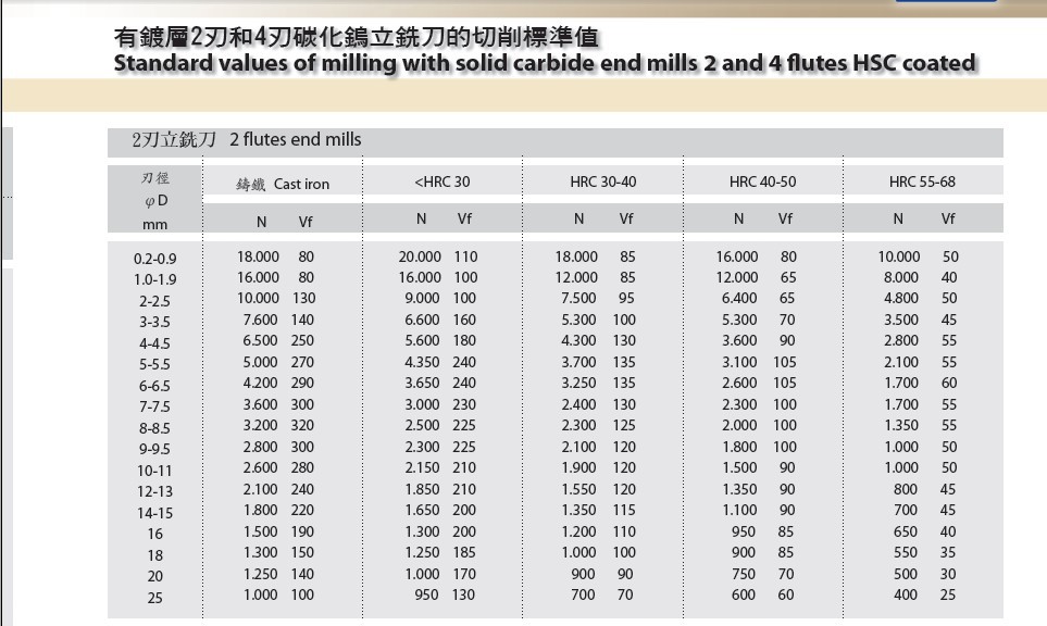 【lh250 長柄標準刃兩刃立銑刀(hrc50°—55°)】價格,批發,供應商