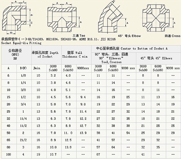 (注:訂貨時請說明焊接鋼管厚度,如需其它特殊規格管接頭請與我公司