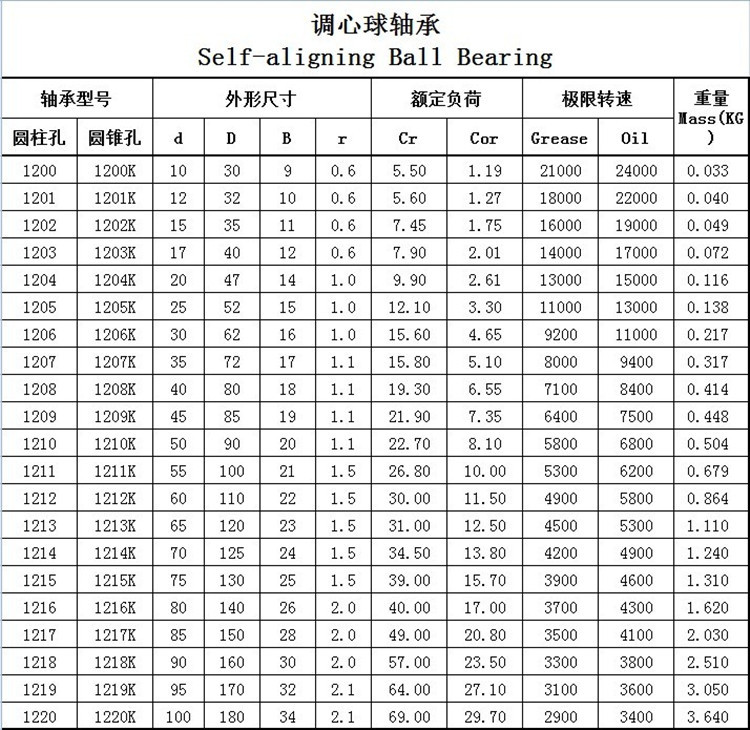 无锡供应 2204atn 精密哈尔滨 hrb调心球轴承