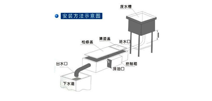 黃石市哪裡有的餐飲隔油池工業油水分離器