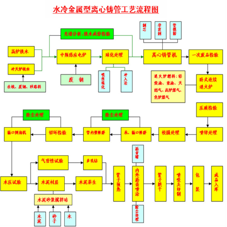 铸铁管施工工艺图片