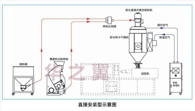 13555898069华之翼牌热风循环干燥机塑料除湿干燥机