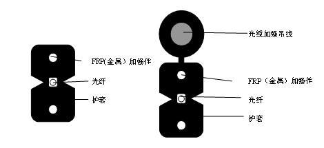 但大体都不是金属加强芯,以蝶形皮线光缆为例