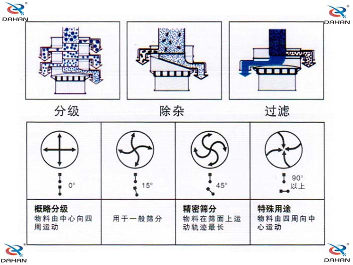 偏心轴振动筛原理图片图片