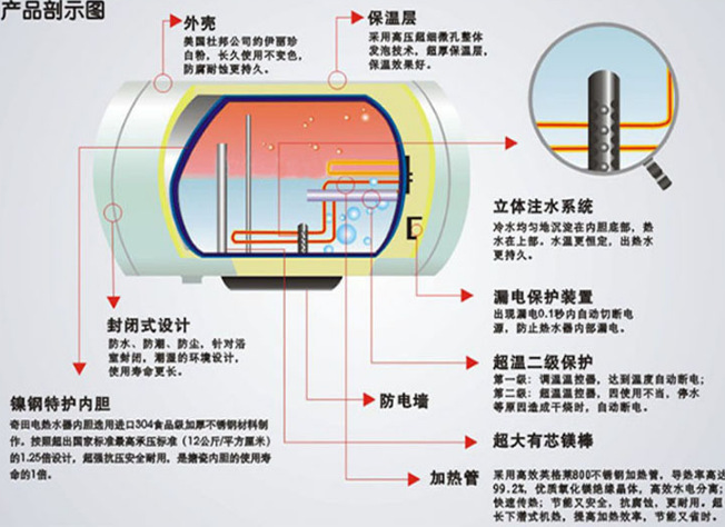 储水式电热水器解剖图图片