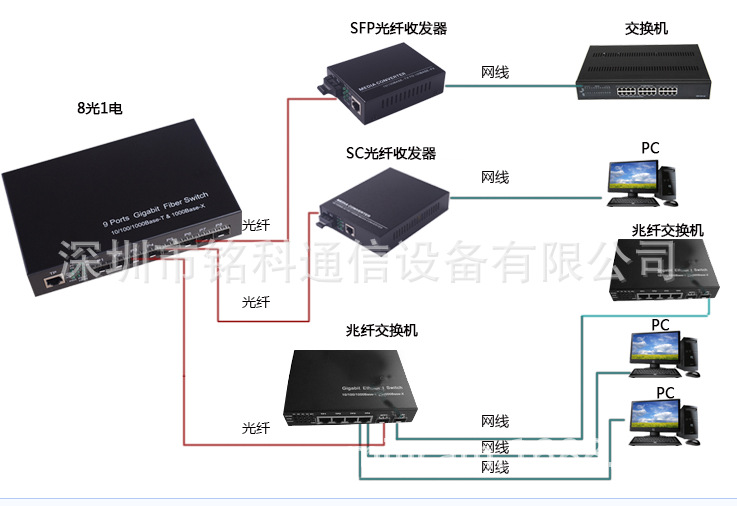 工业级光纤收发器百兆单模双纤1光4电光电转换器光纤交换机收发器