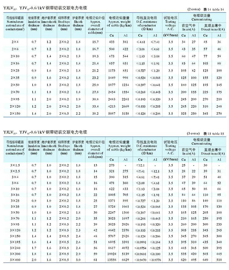 【上海现货】钢带铠装电力电缆yjv22