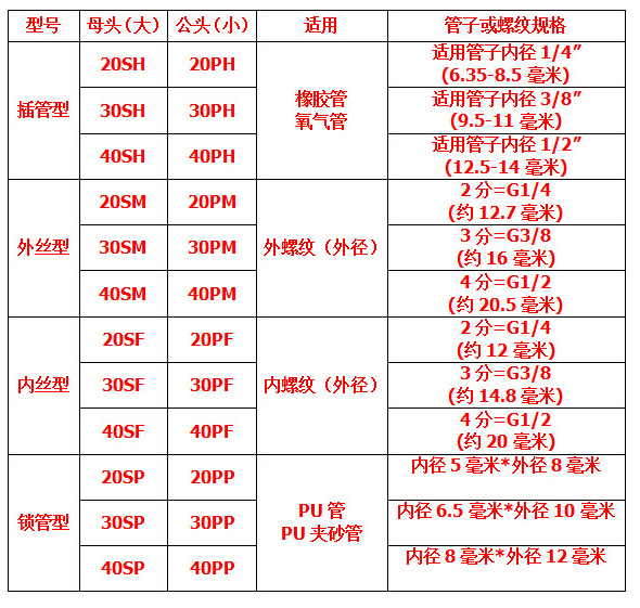 c式气动快速接头尺寸图片