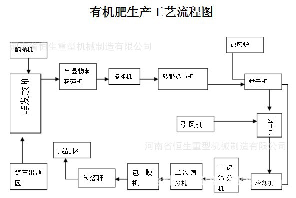 河南有機肥成套設備,雞糞有機肥設備,糞便有機肥生產設備