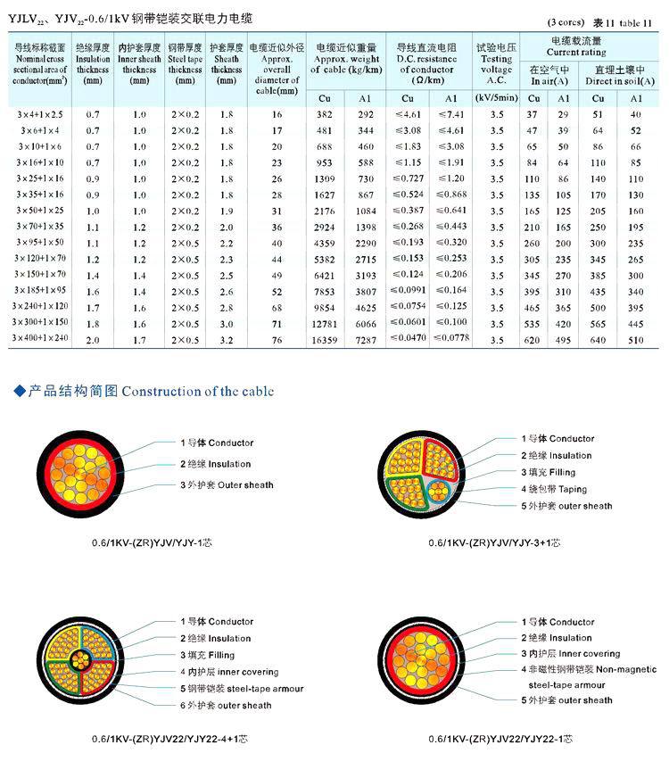 【上海现货】钢带铠装电力电缆yjv22