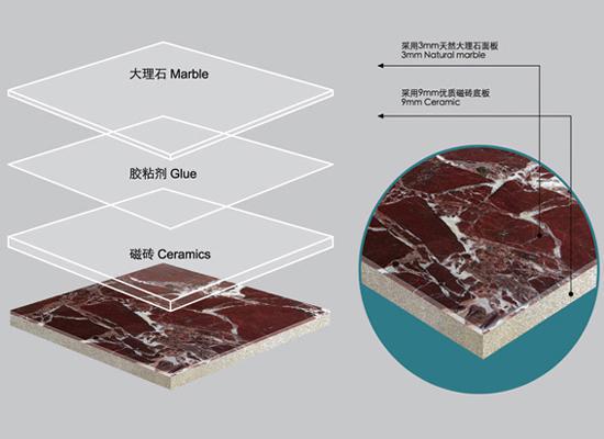 表面材料為天然大理石,底部為瓷磚,玻璃或鋁蜂窩等複合而成