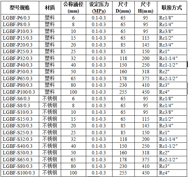 背壓閥選型參數表