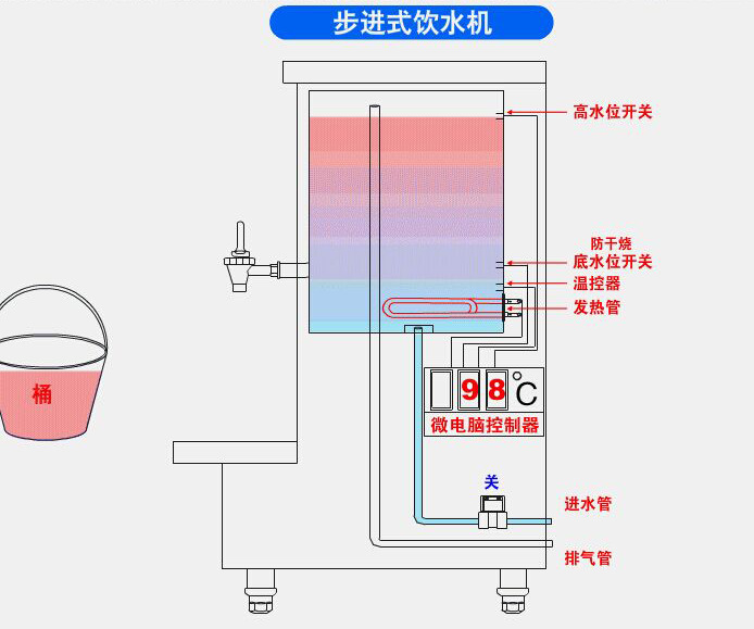 荣泽传媒显示屏二开一直饮柜式节能温开水器60升水箱步进式