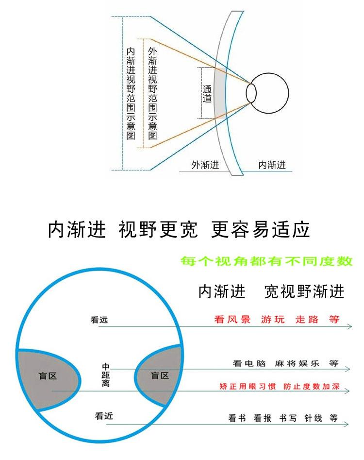 1.56外漸進多焦點眼鏡片 學生中老年人適用漸進片樹脂片光學鏡片