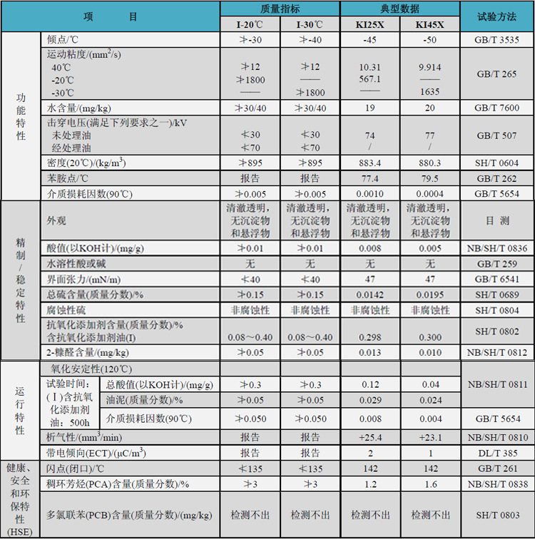 崑崙潤滑油一級經銷 中石油崑崙ki45x超高壓變壓器油